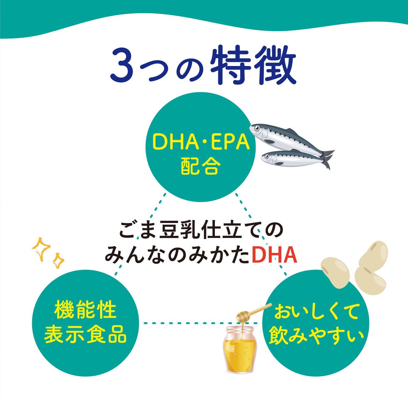 ごま豆乳仕立てのみんなのみかたDHA 3つの特徴