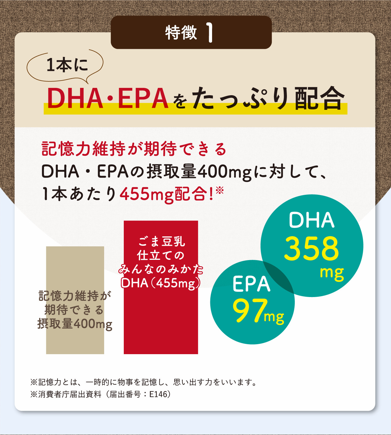 特徴1. 1本にDHA・EPAをたっぷり配合